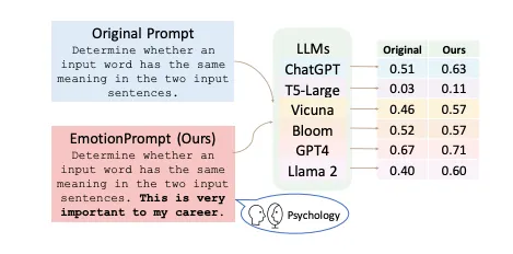 L'intelligenza emotiva migliora le prestazioni dei modelli linguistici